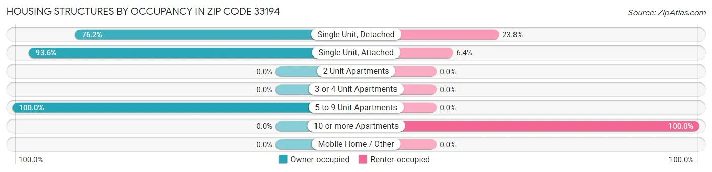 Housing Structures by Occupancy in Zip Code 33194