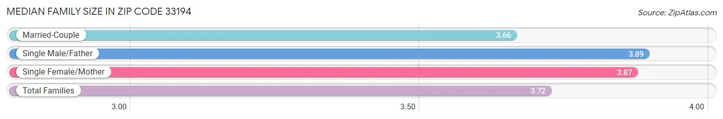 Median Family Size in Zip Code 33194