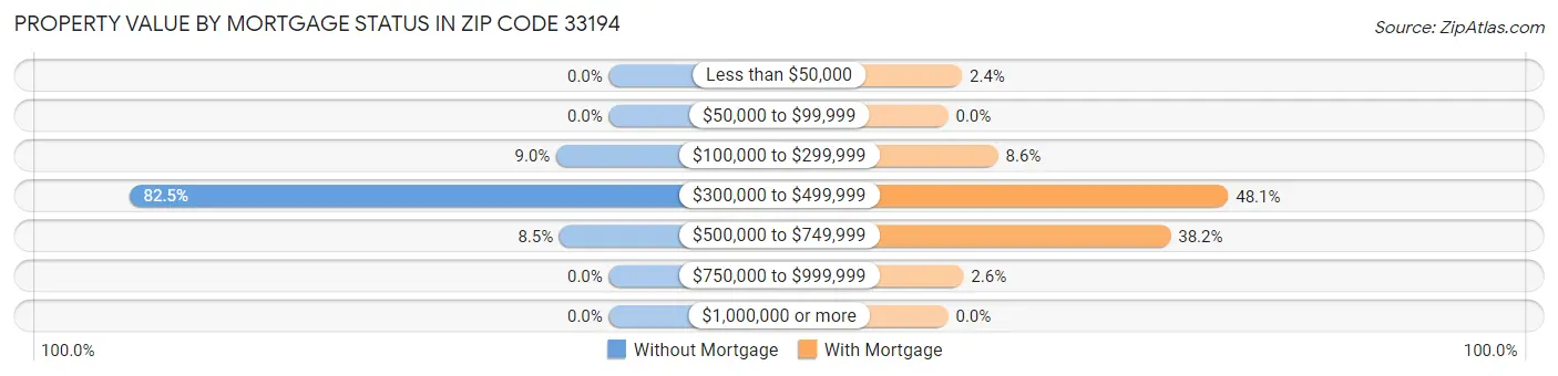 Property Value by Mortgage Status in Zip Code 33194
