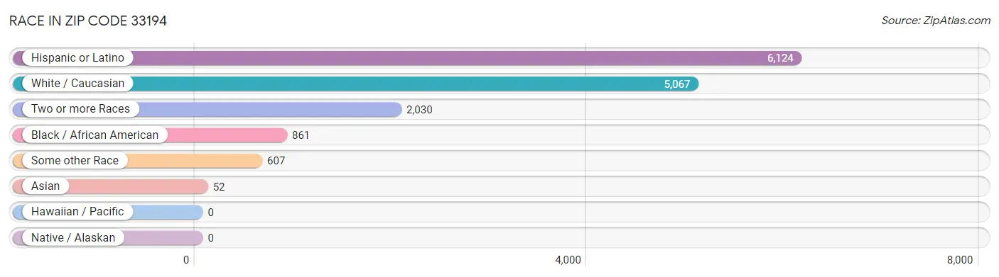 Race in Zip Code 33194