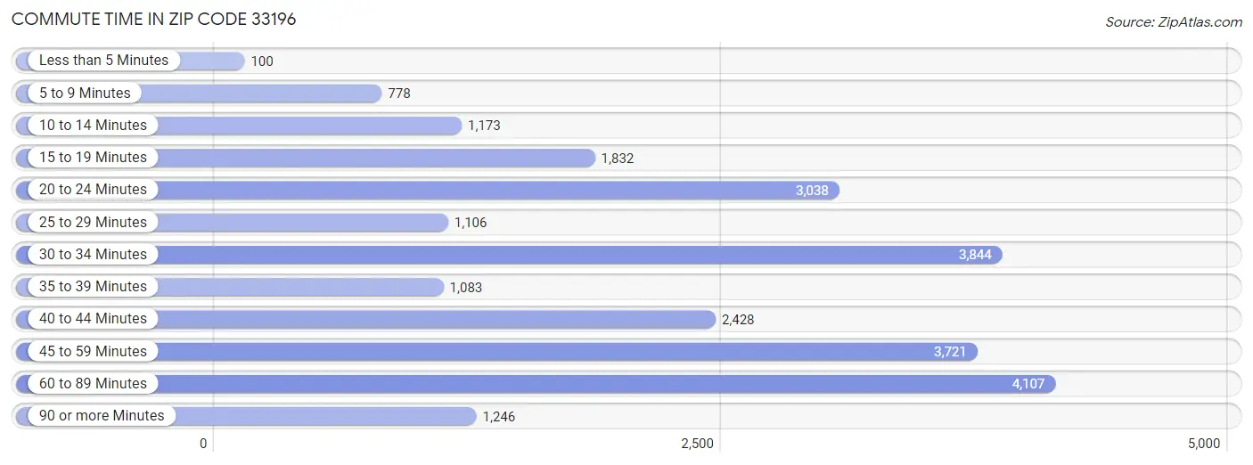 Commute Time in Zip Code 33196