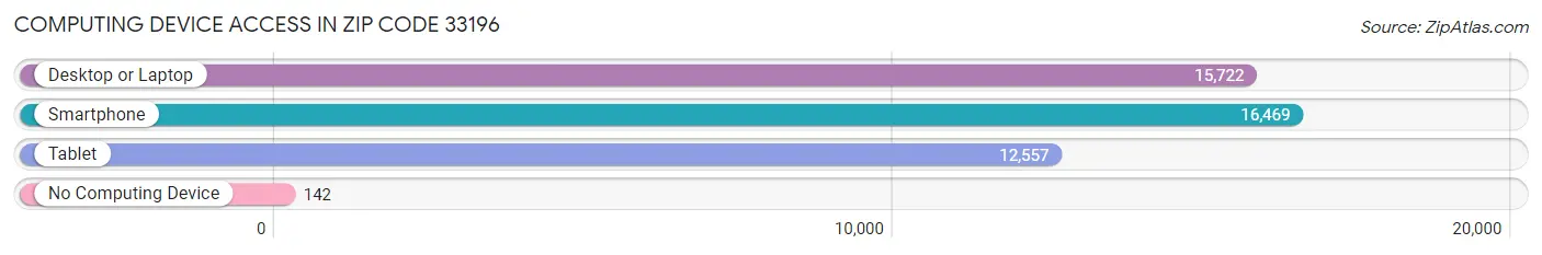 Computing Device Access in Zip Code 33196