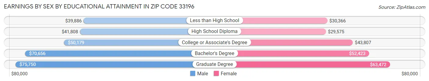 Earnings by Sex by Educational Attainment in Zip Code 33196