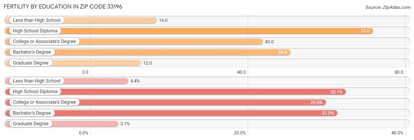 Female Fertility by Education Attainment in Zip Code 33196