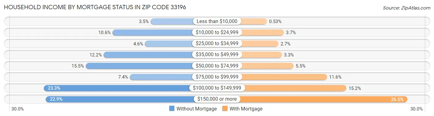 Household Income by Mortgage Status in Zip Code 33196