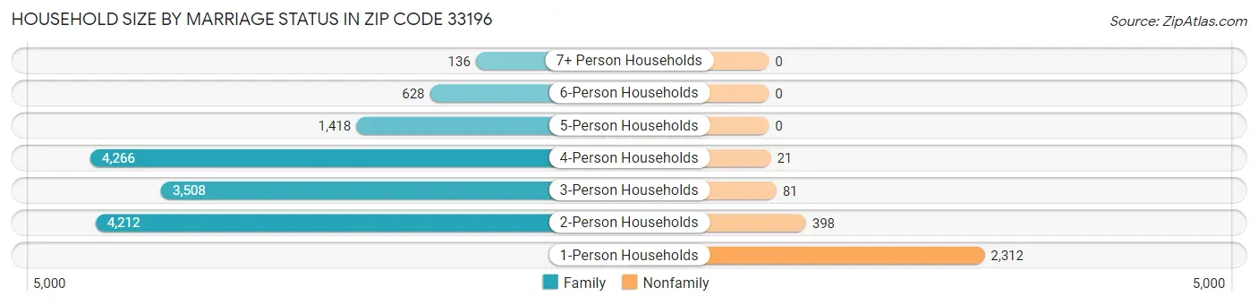 Household Size by Marriage Status in Zip Code 33196