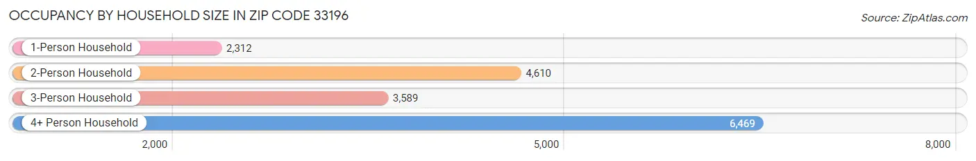 Occupancy by Household Size in Zip Code 33196