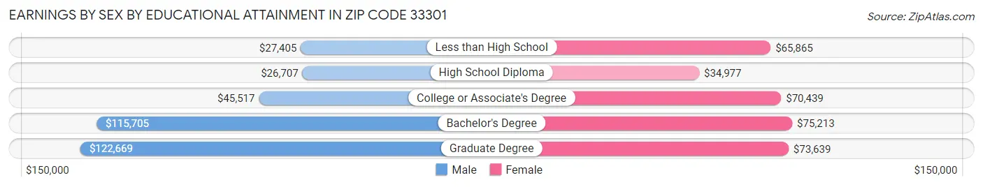Earnings by Sex by Educational Attainment in Zip Code 33301