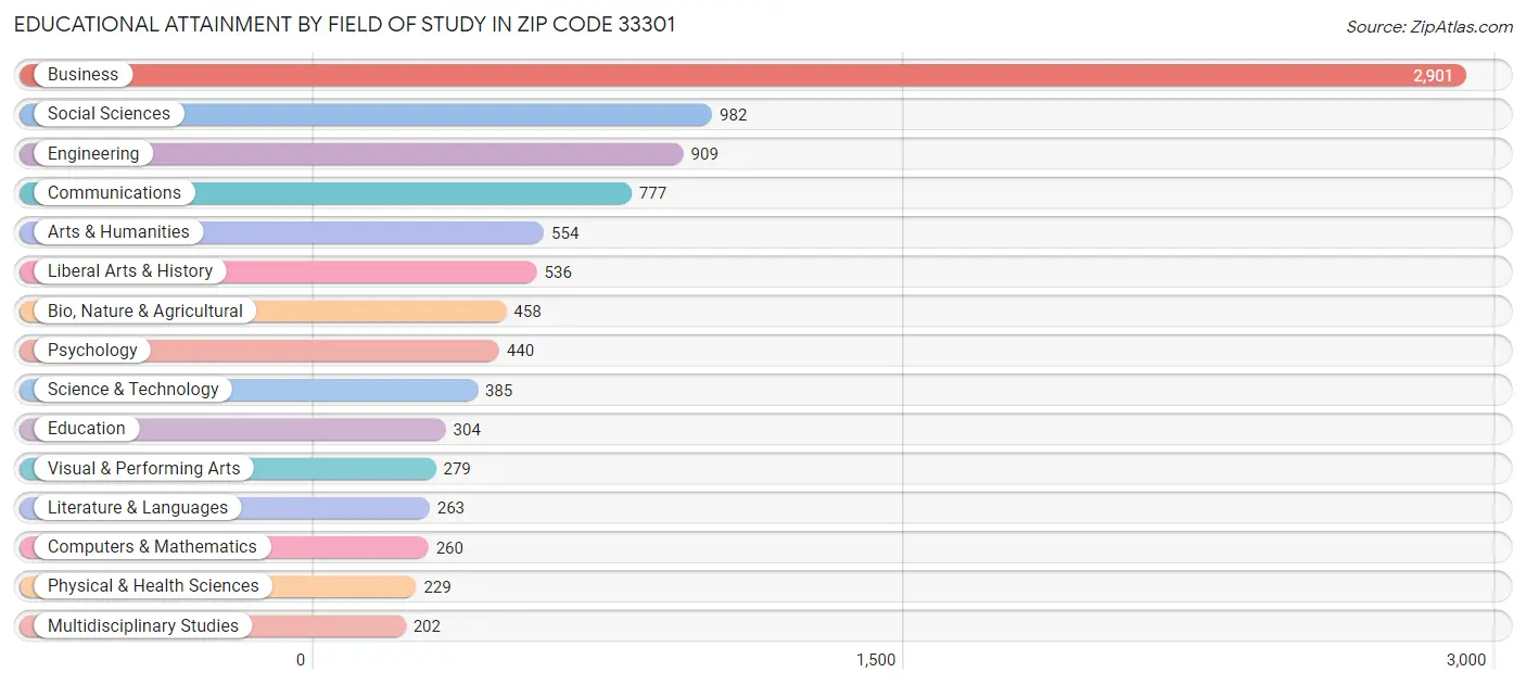 Educational Attainment by Field of Study in Zip Code 33301