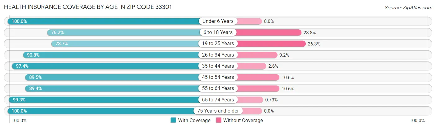 Health Insurance Coverage by Age in Zip Code 33301
