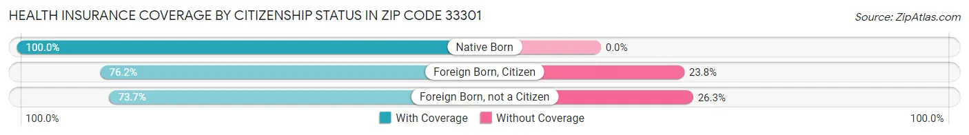 Health Insurance Coverage by Citizenship Status in Zip Code 33301