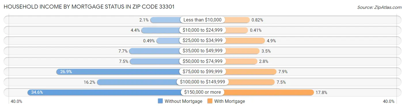 Household Income by Mortgage Status in Zip Code 33301