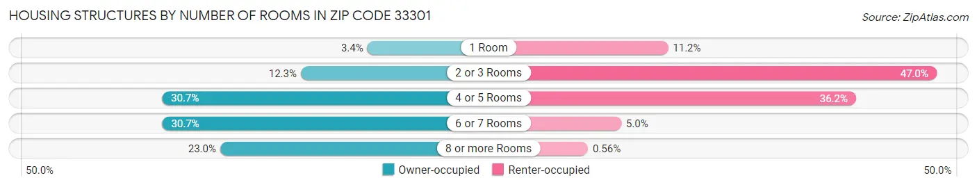 Housing Structures by Number of Rooms in Zip Code 33301