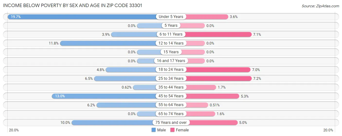 Income Below Poverty by Sex and Age in Zip Code 33301