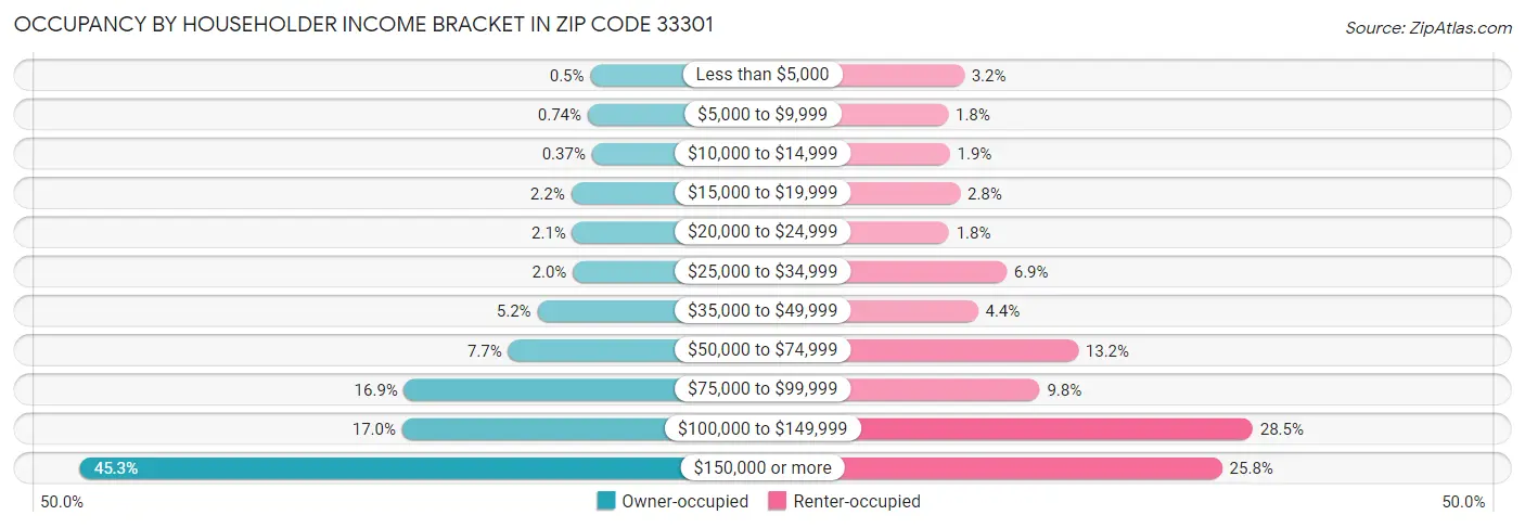 Occupancy by Householder Income Bracket in Zip Code 33301