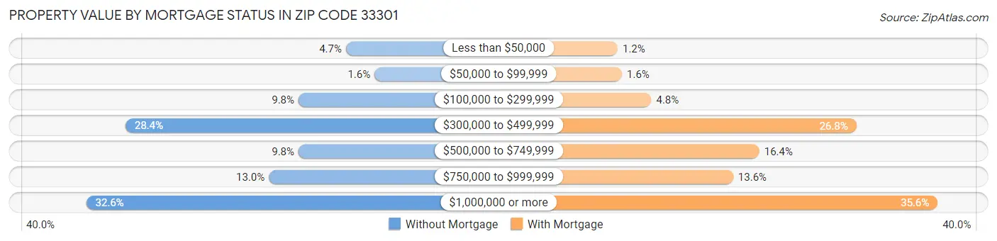 Property Value by Mortgage Status in Zip Code 33301