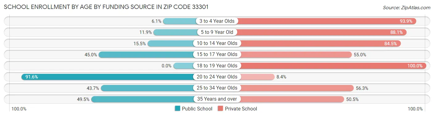 School Enrollment by Age by Funding Source in Zip Code 33301