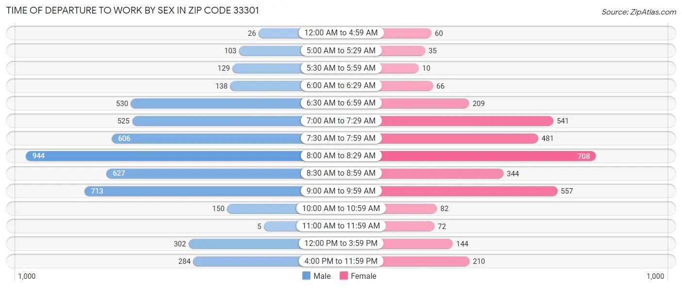 Time of Departure to Work by Sex in Zip Code 33301