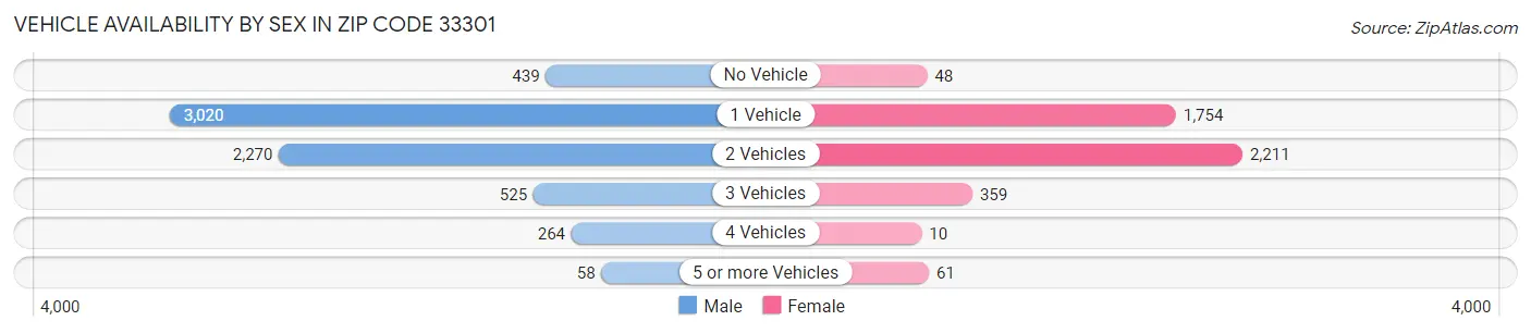 Vehicle Availability by Sex in Zip Code 33301