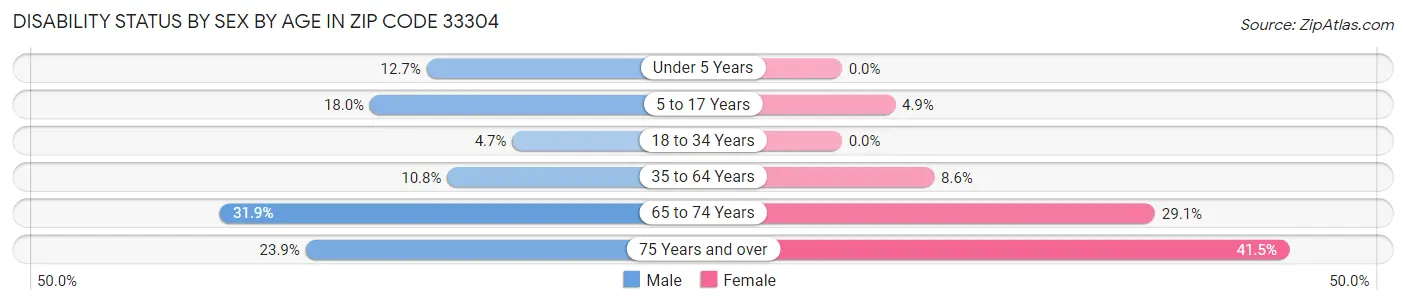 Disability Status by Sex by Age in Zip Code 33304