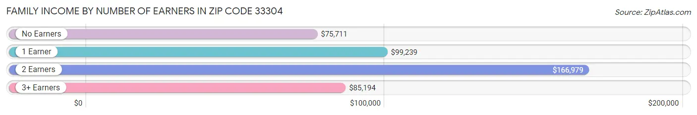 Family Income by Number of Earners in Zip Code 33304