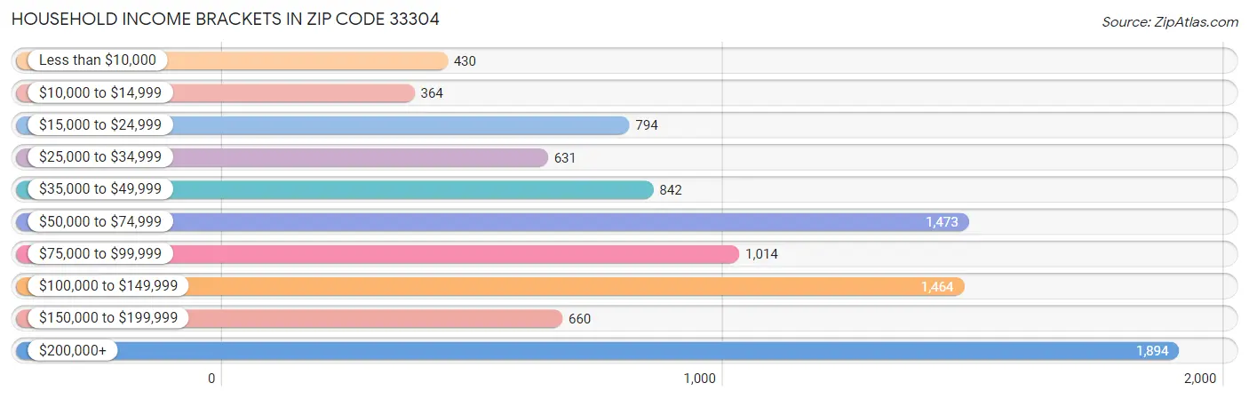 Household Income Brackets in Zip Code 33304