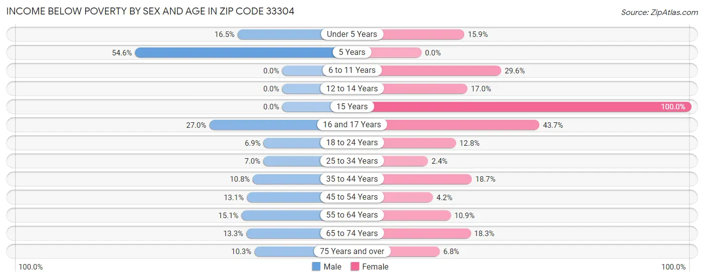 Income Below Poverty by Sex and Age in Zip Code 33304