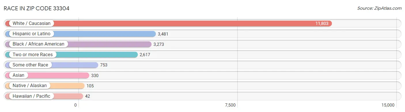Race in Zip Code 33304