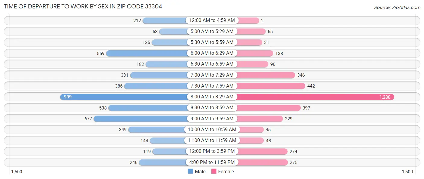 Time of Departure to Work by Sex in Zip Code 33304