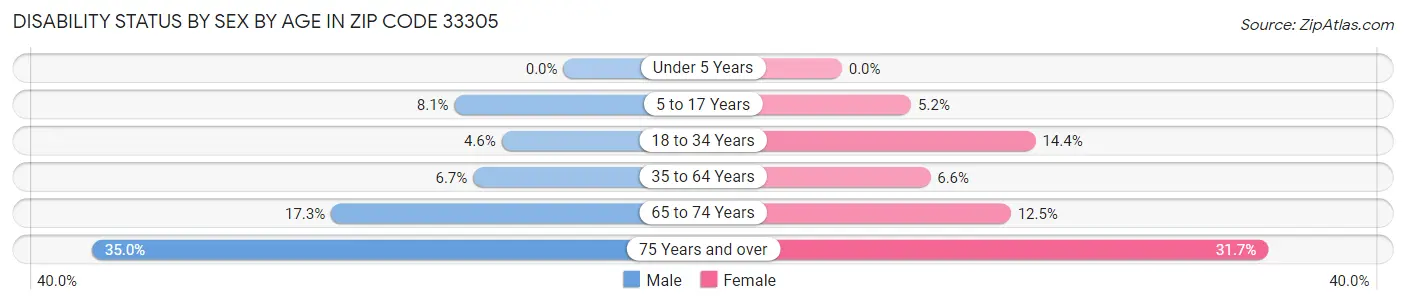 Disability Status by Sex by Age in Zip Code 33305