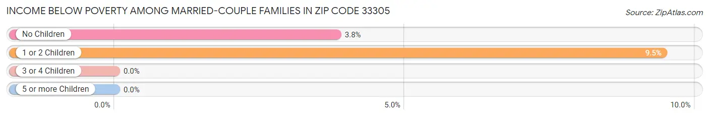 Income Below Poverty Among Married-Couple Families in Zip Code 33305