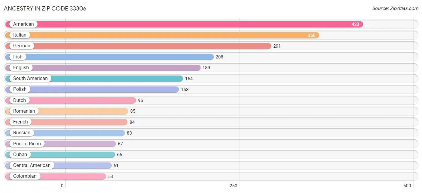 Ancestry in Zip Code 33306