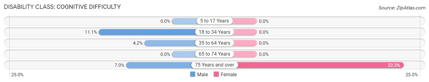 Disability in Zip Code 33306: <span>Cognitive Difficulty</span>