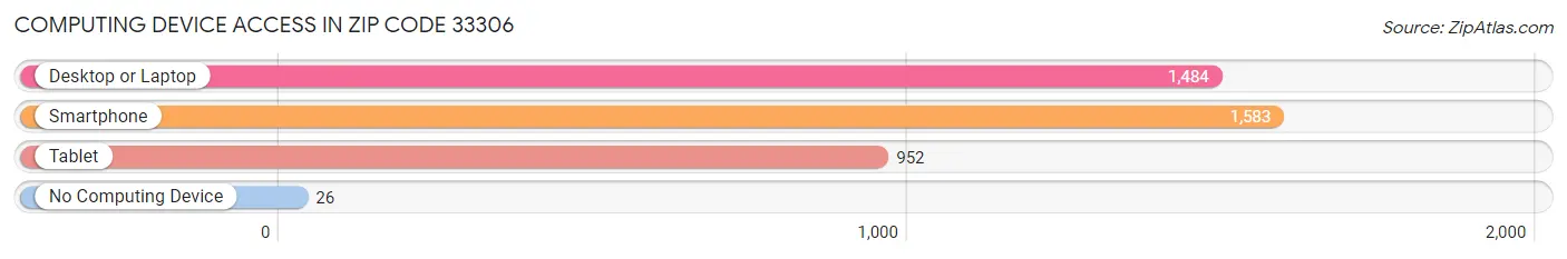 Computing Device Access in Zip Code 33306