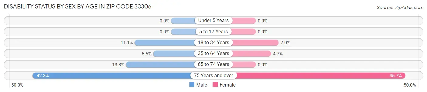 Disability Status by Sex by Age in Zip Code 33306