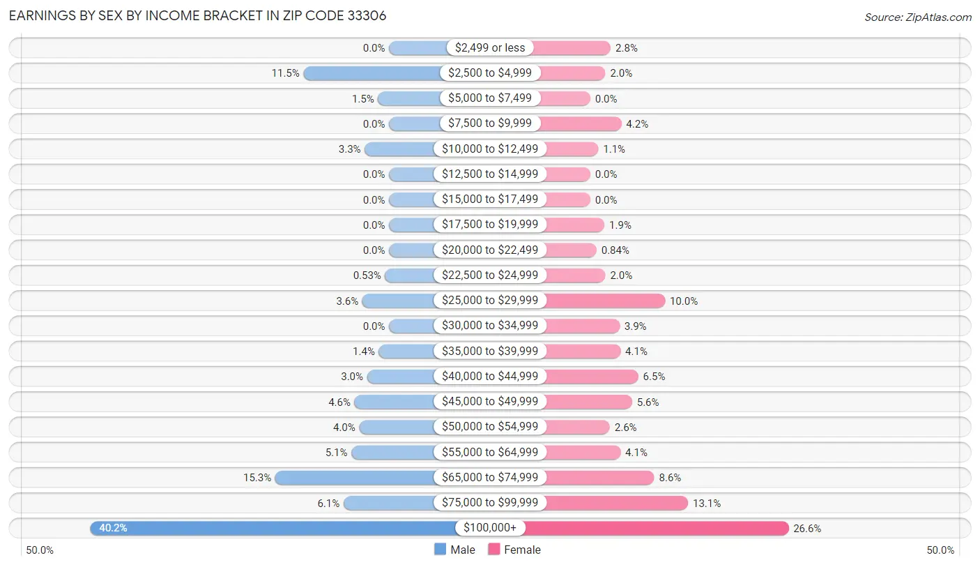 Earnings by Sex by Income Bracket in Zip Code 33306