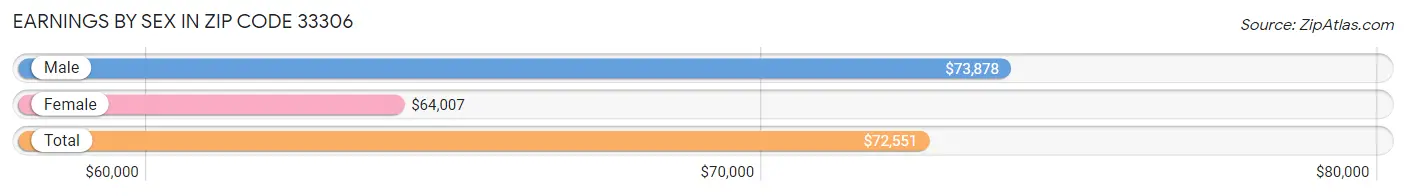 Earnings by Sex in Zip Code 33306