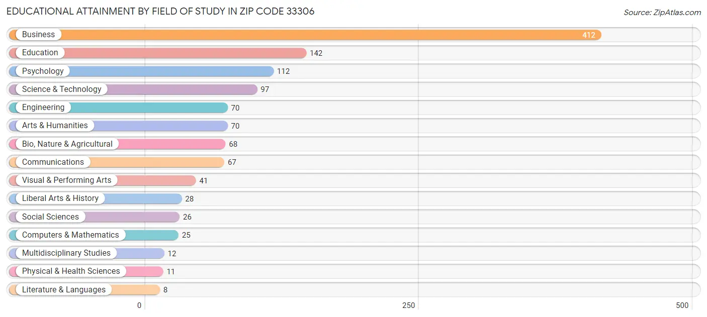 Educational Attainment by Field of Study in Zip Code 33306