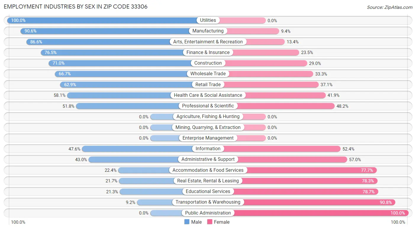 Employment Industries by Sex in Zip Code 33306