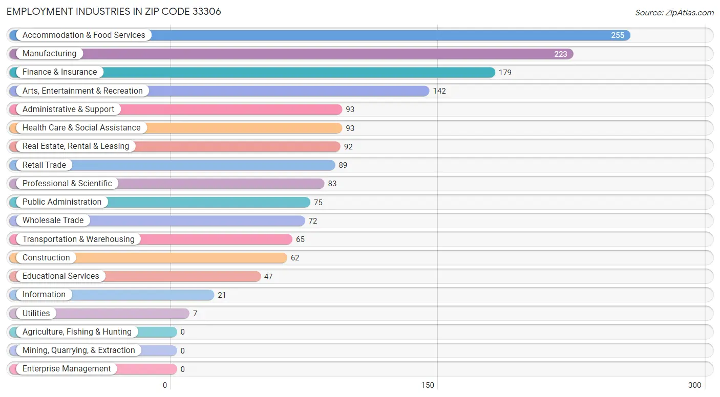 Employment Industries in Zip Code 33306