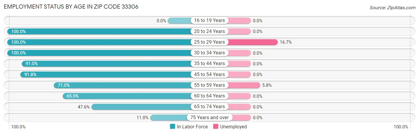 Employment Status by Age in Zip Code 33306