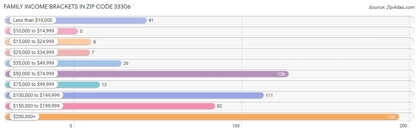 Family Income Brackets in Zip Code 33306