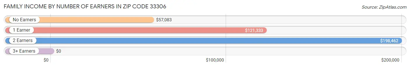 Family Income by Number of Earners in Zip Code 33306