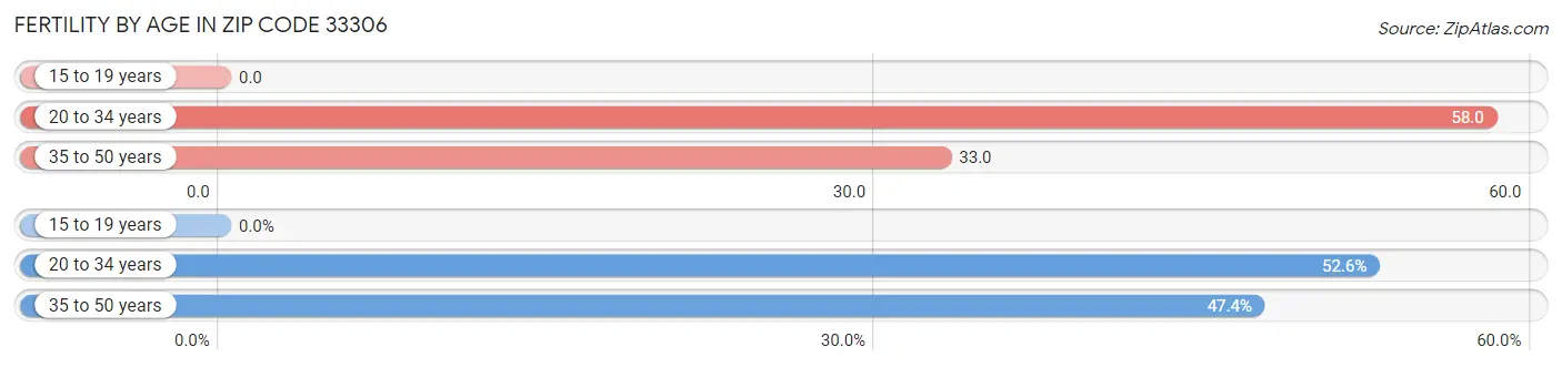 Female Fertility by Age in Zip Code 33306