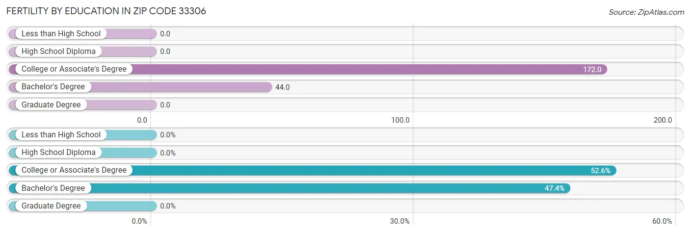 Female Fertility by Education Attainment in Zip Code 33306