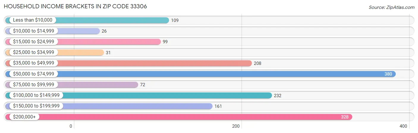 Household Income Brackets in Zip Code 33306