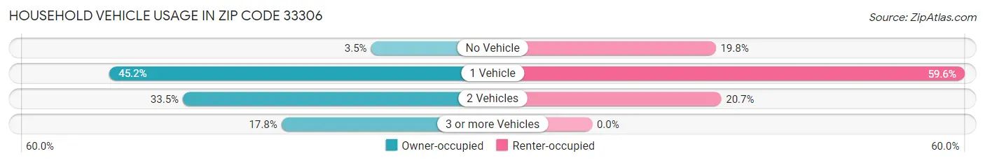 Household Vehicle Usage in Zip Code 33306