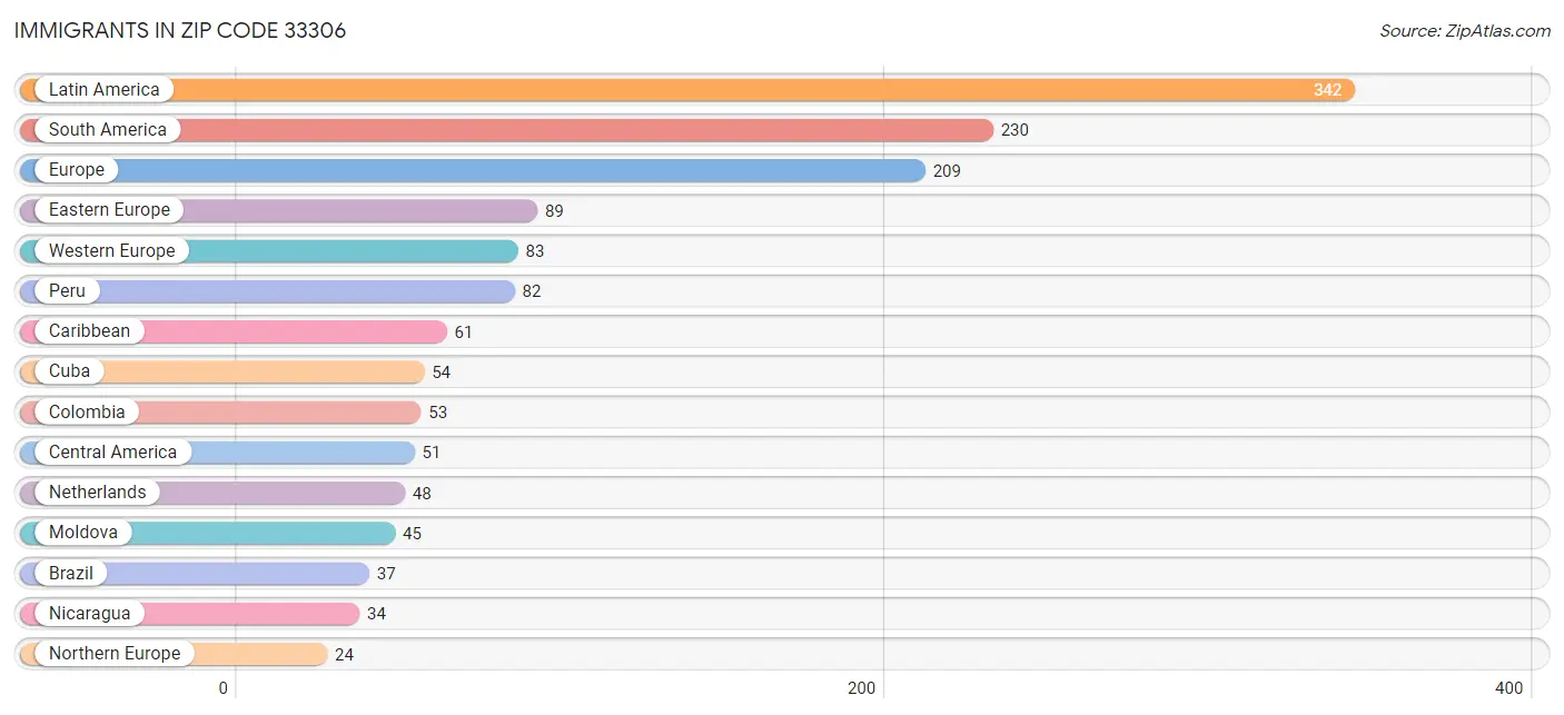 Immigrants in Zip Code 33306