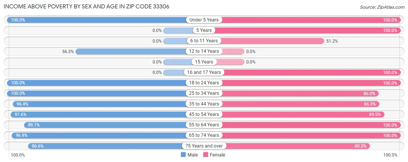 Income Above Poverty by Sex and Age in Zip Code 33306