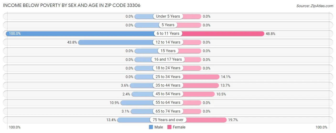 Income Below Poverty by Sex and Age in Zip Code 33306